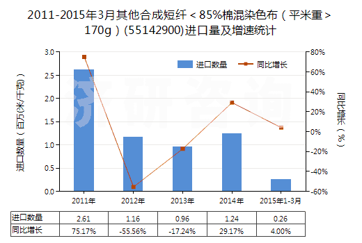 2011-2015年3月其他合成短纖＜85%棉混染色布（平米重＞170g）(55142900)進(jìn)口量及增速統(tǒng)計(jì)